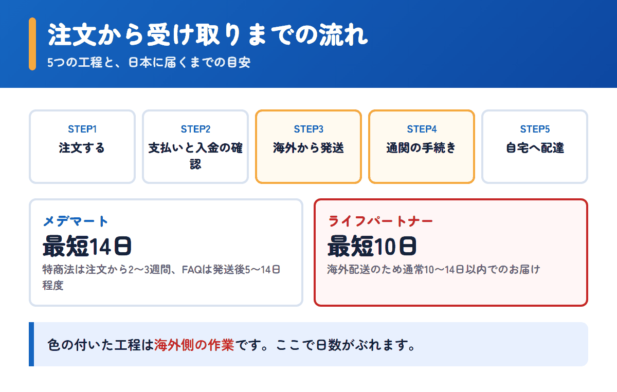 メデマートとライフパートナーの注文から受け取りまでの流れと日数の目安