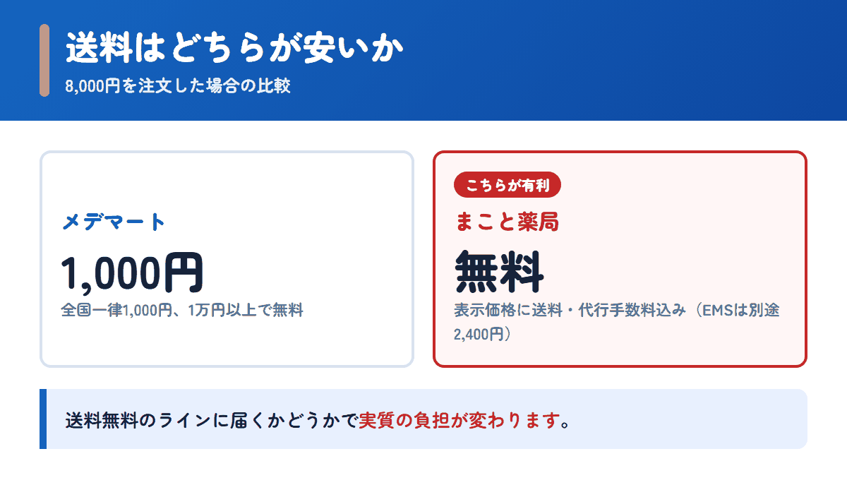 メデマートとまこと薬局の送料を8,000円の注文で比べた図