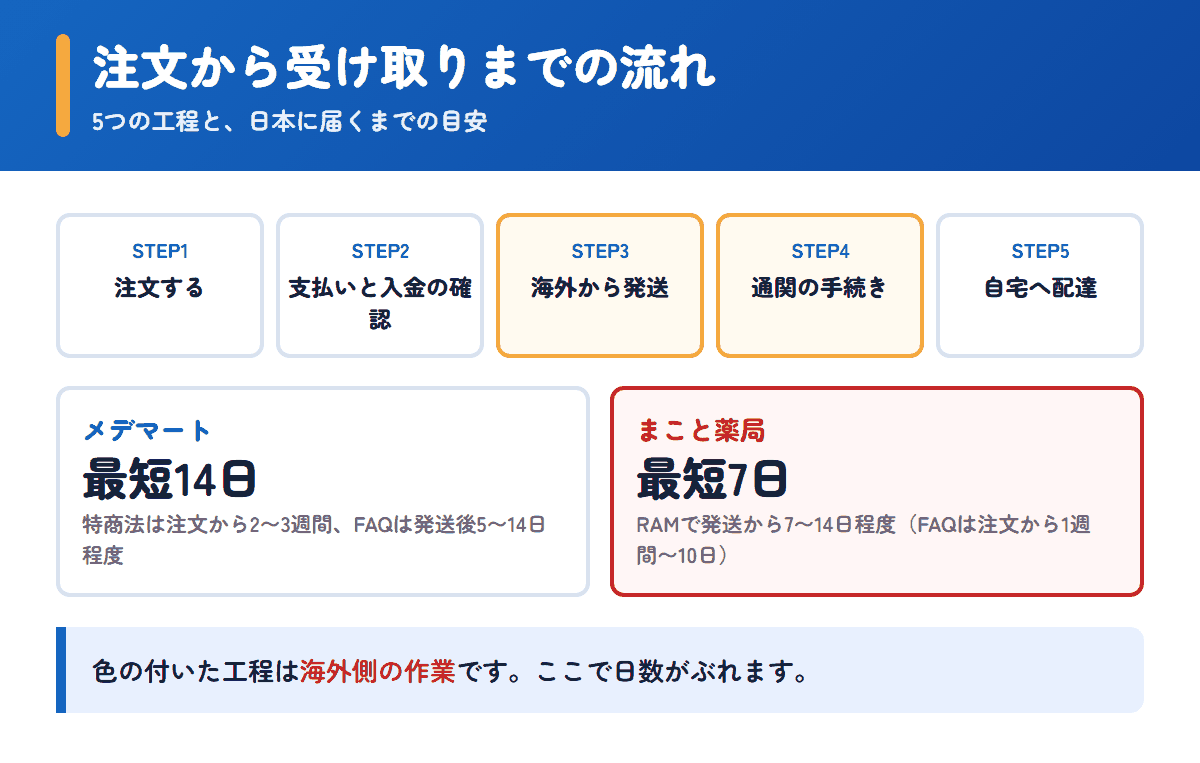 メデマートとまこと薬局の注文から受け取りまでの流れと日数の目安