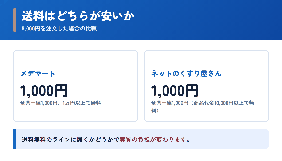メデマートとネットのくすり屋さんの送料を8,000円の注文で比べた図