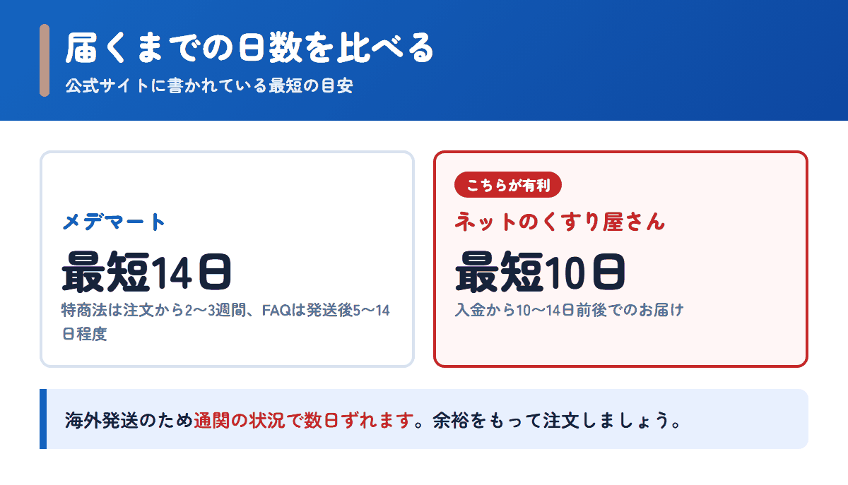 メデマートとネットのくすり屋さんの配送日数の目安を比べた図