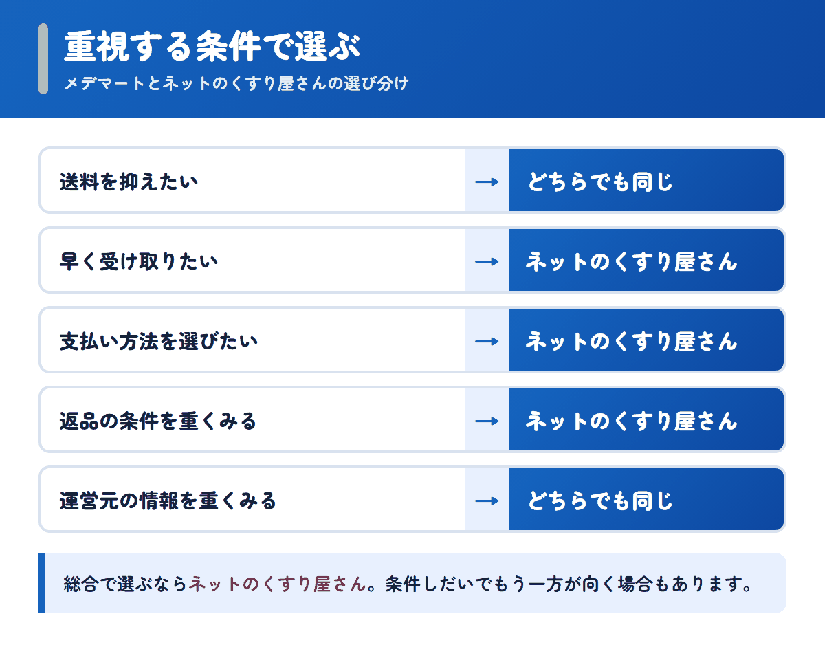 メデマートとネットのくすり屋さんを重視する条件で選び分けるフロー図