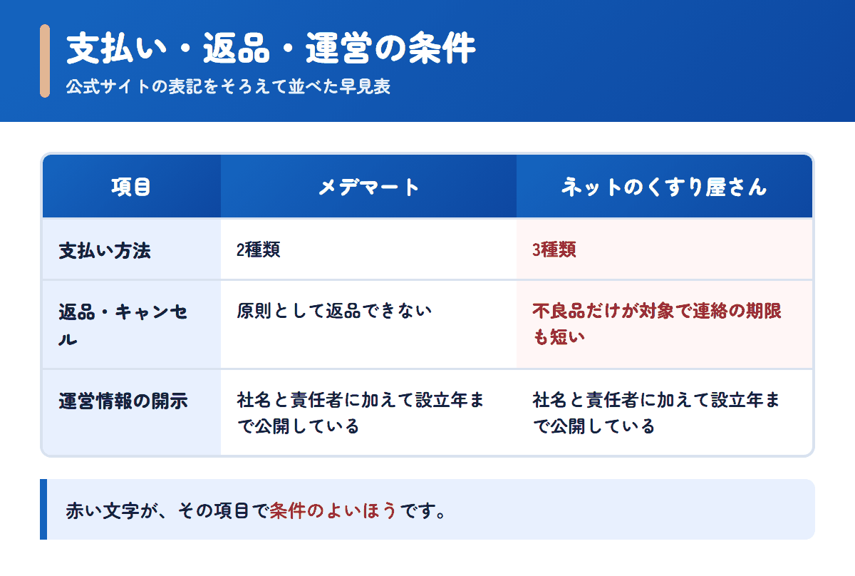 メデマートとネットのくすり屋さんの支払い方法・返品条件・運営情報を並べた早見表
