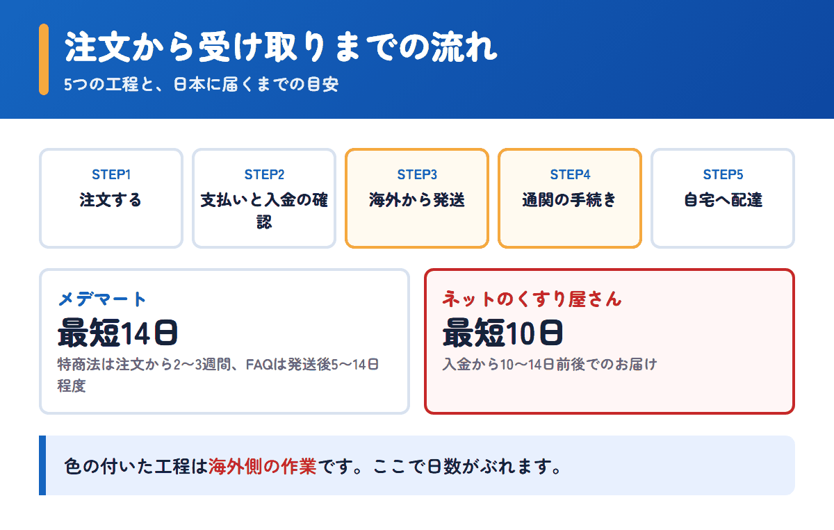 メデマートとネットのくすり屋さんの注文から受け取りまでの流れと日数の目安