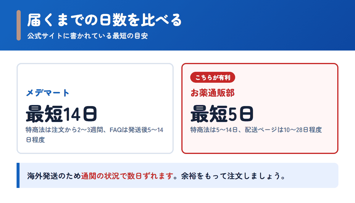 メデマートとお薬通販部の配送日数の目安を比べた図