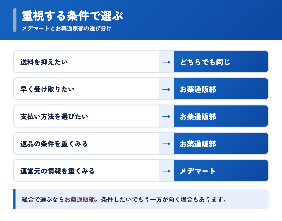 メデマートとお薬通販部を重視する条件で選び分けるフロー図