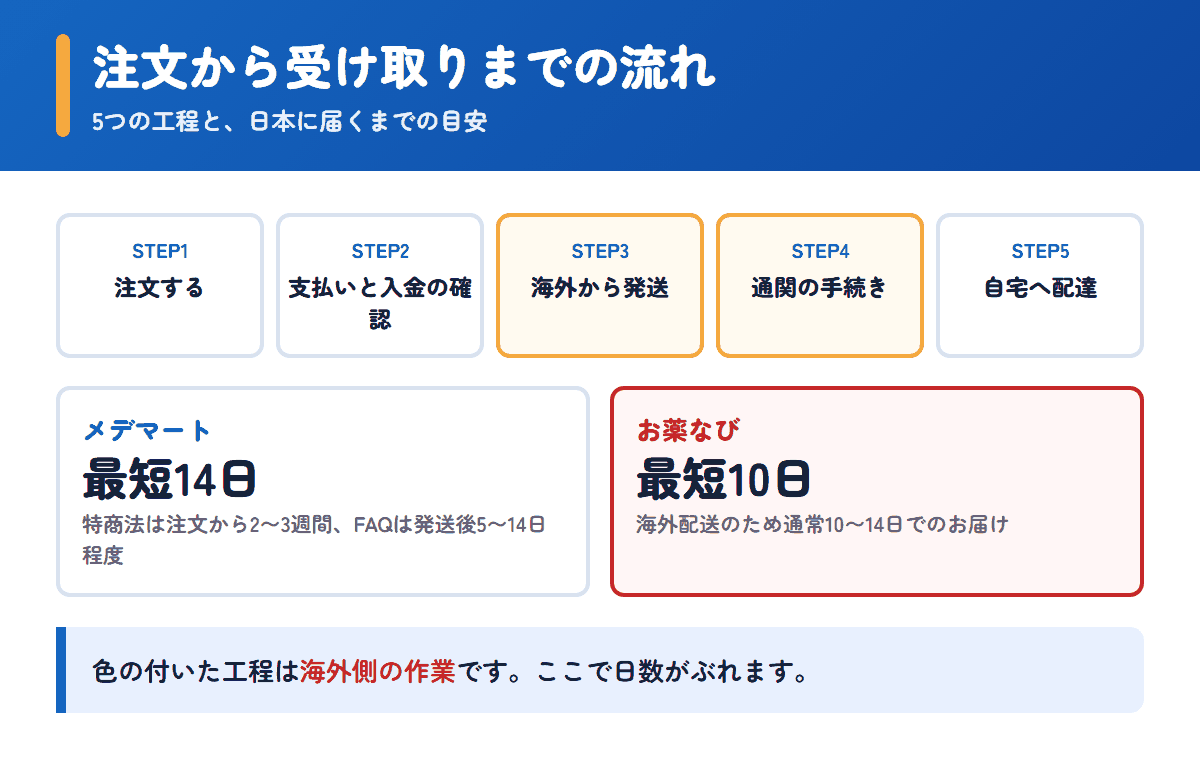 メデマートとお薬なびの注文から受け取りまでの流れと日数の目安
