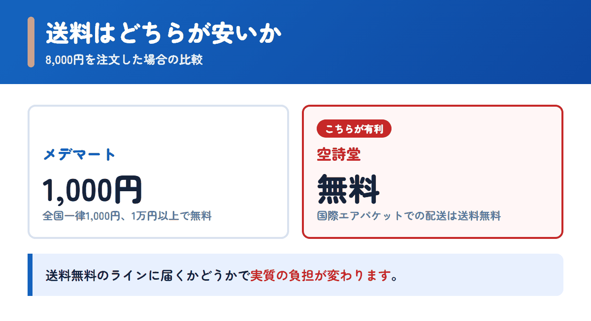 メデマートと空詩堂の送料を8,000円の注文で比べた図