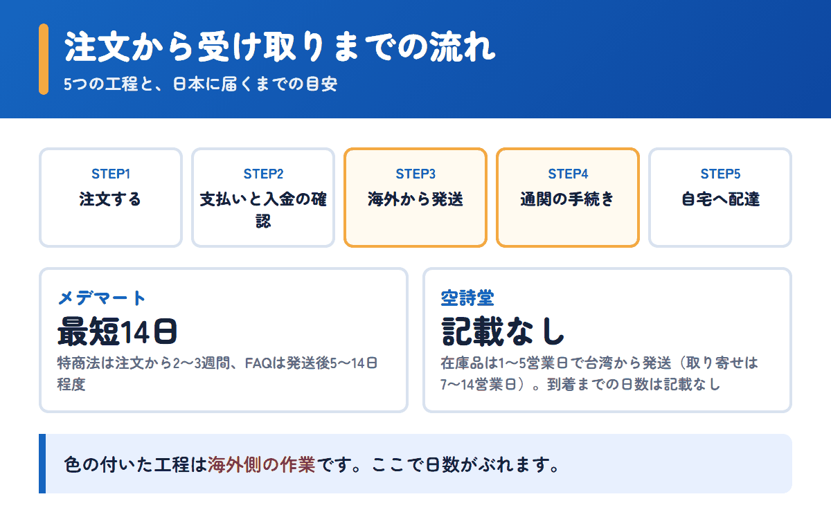 メデマートと空詩堂の注文から受け取りまでの流れと日数の目安