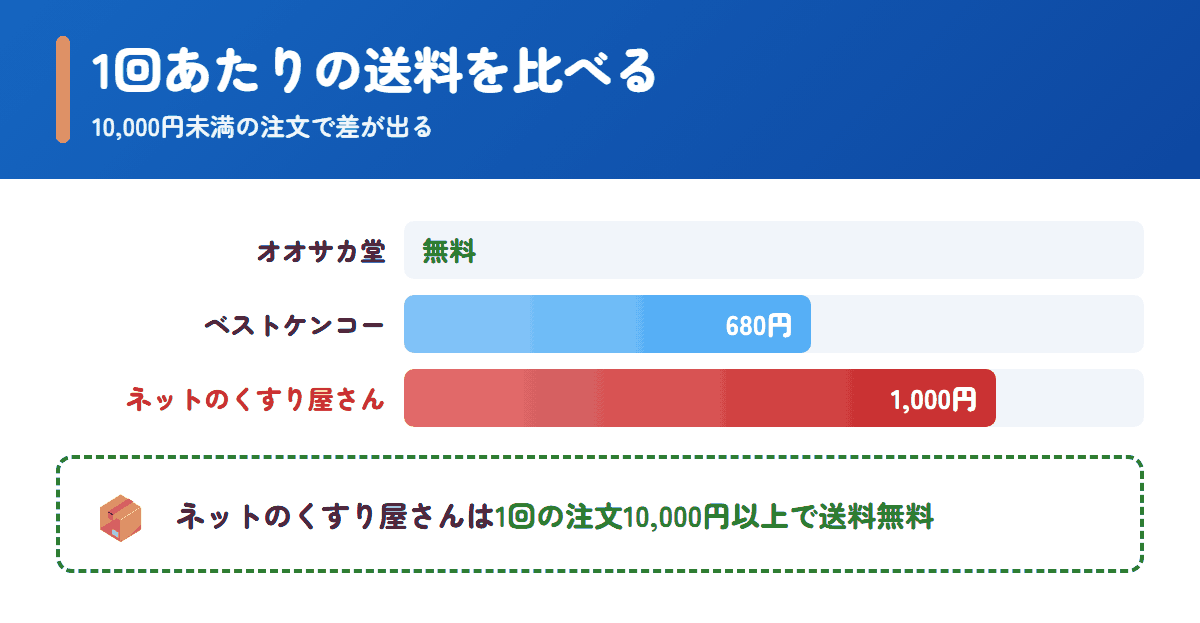 ネットのくすり屋さんとオオサカ堂・ベストケンコーの1回あたりの送料の比較