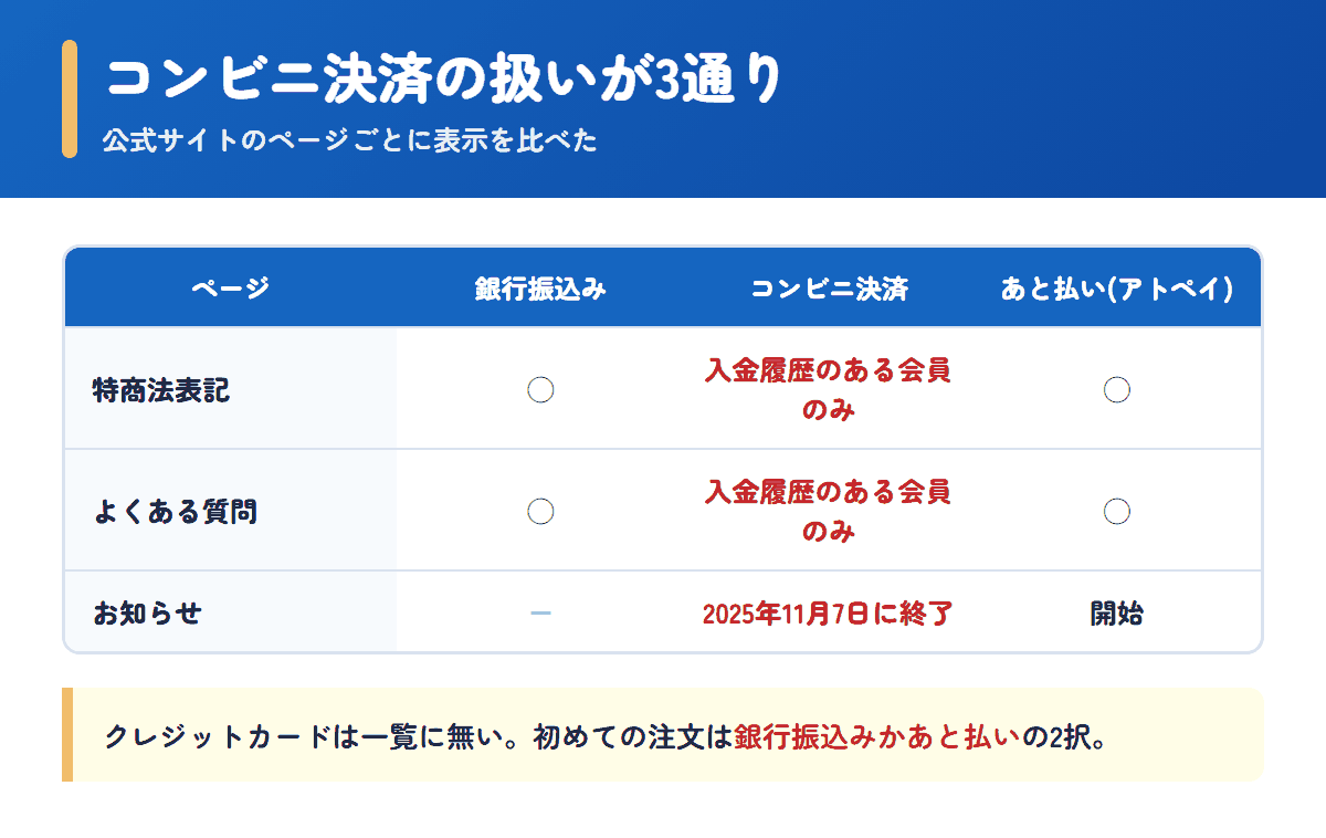 ネットのくすり屋さんの公式サイトでページごとに異なるコンビニ決済の扱いの比較