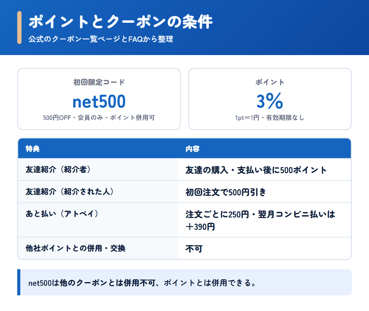 ネットのくすり屋さんの初回クーポンnet500とポイント3%の条件