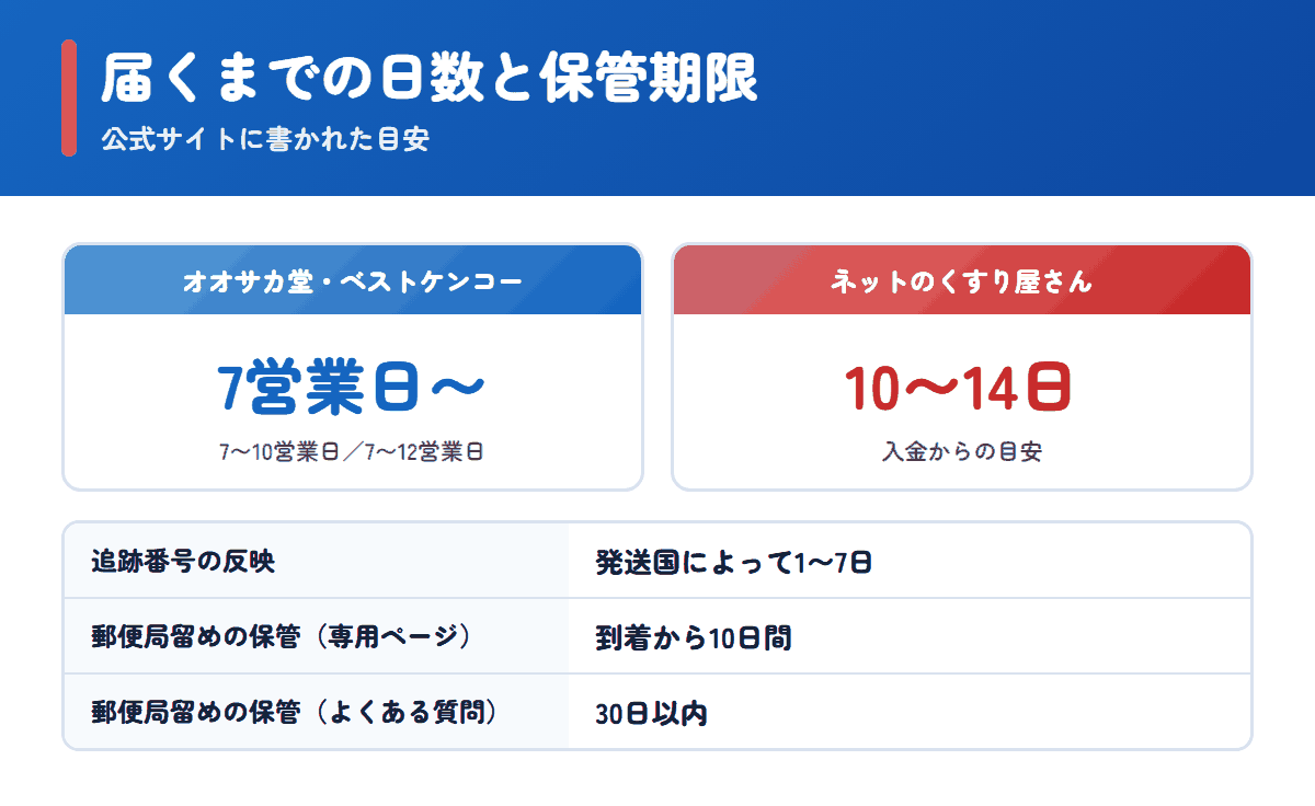 ネットのくすり屋さんとオオサカ堂・ベストケンコーで商品が届くまでの日数と郵便局留めの保管期限