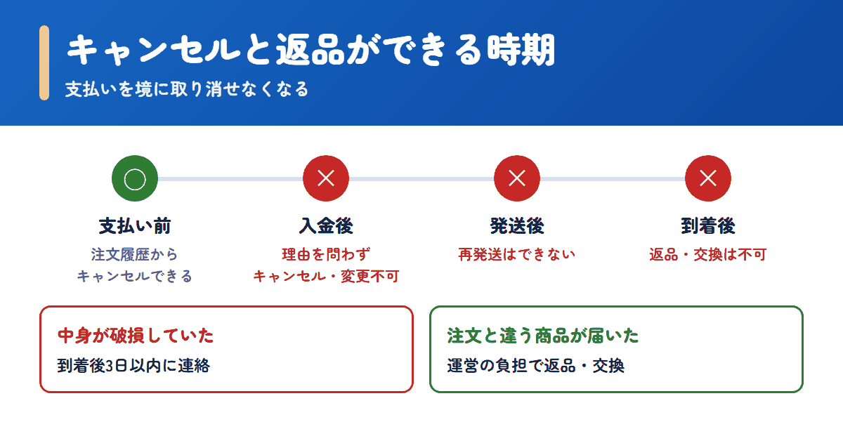 ネットのくすり屋さんで注文のキャンセルや返品ができる時期とできない時期