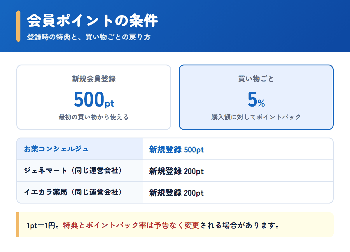 お薬コンシェルジュの新規登録ポイントと購入額5%のポイントバック、姉妹サイトとの比較