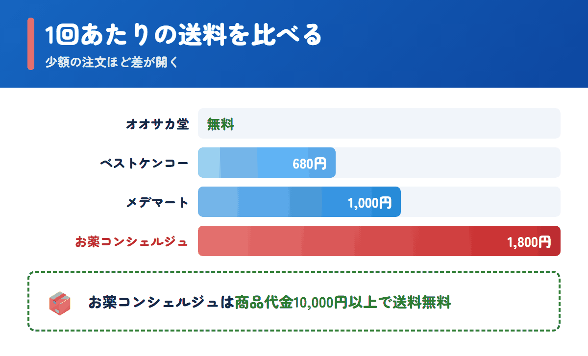 お薬コンシェルジュとほかの個人輸入代行の1回あたりの送料の比較
