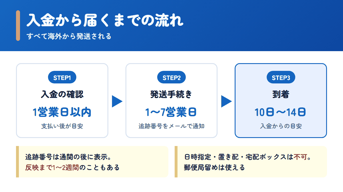 お薬コンシェルジュで入金から商品が届くまでの流れと日数の目安