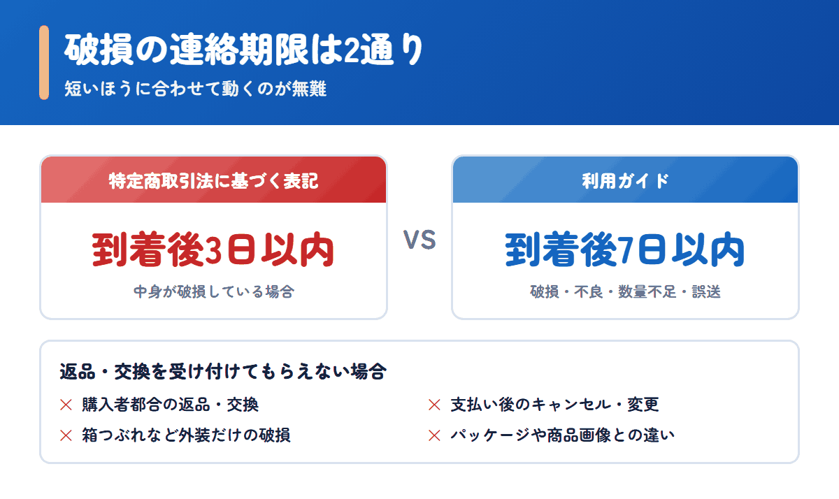 お薬コンシェルジュの破損連絡の期限が3日と7日で食い違っている点と返品できない場合