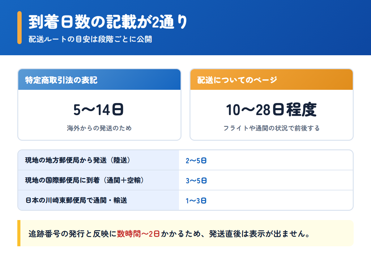 お薬通販部の到着日数の記載が2通りあることと配送ルートの日数目安