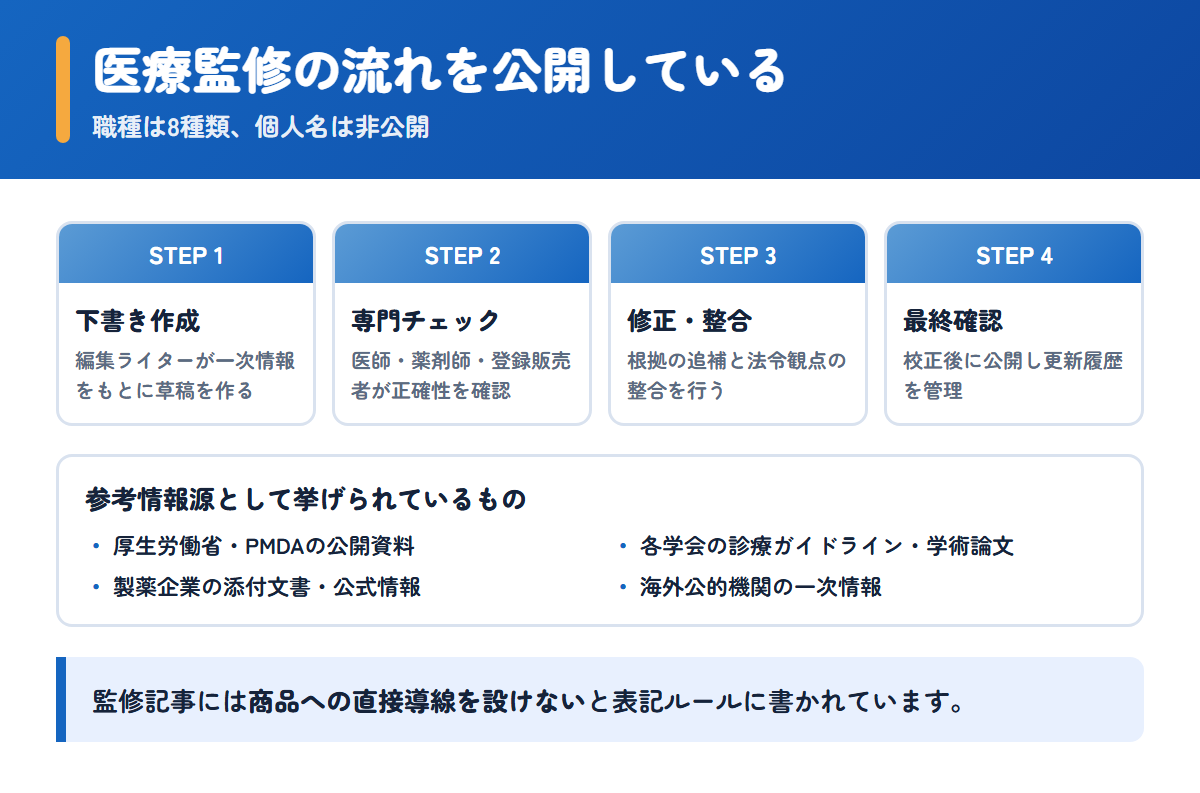 お薬通販部の医療監修の4段階のフローと参考情報源