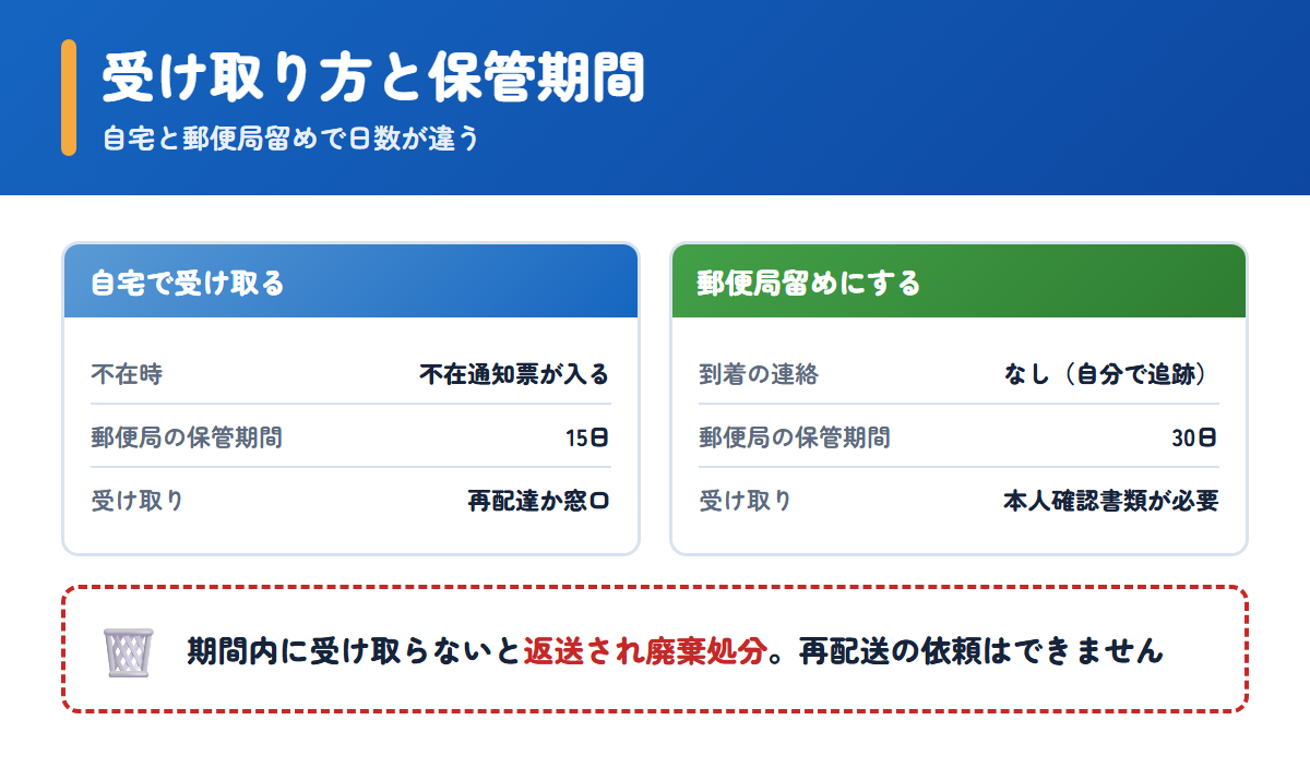 お薬通販部で自宅受け取りと郵便局留めを選んだ場合の保管期間の違い