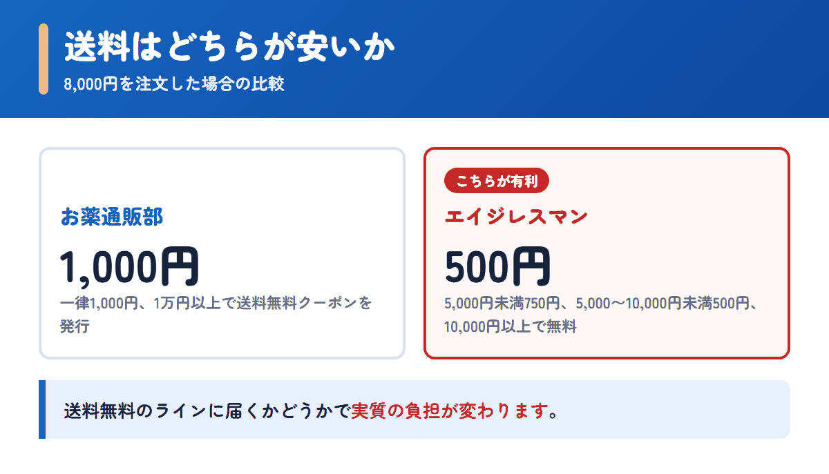 お薬通販部とエイジレスマンの送料を8,000円の注文で比べた図