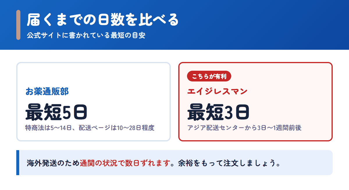 お薬通販部とエイジレスマンの配送日数の目安を比べた図