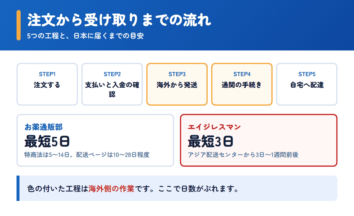 お薬通販部とエイジレスマンの注文から受け取りまでの流れと日数の目安