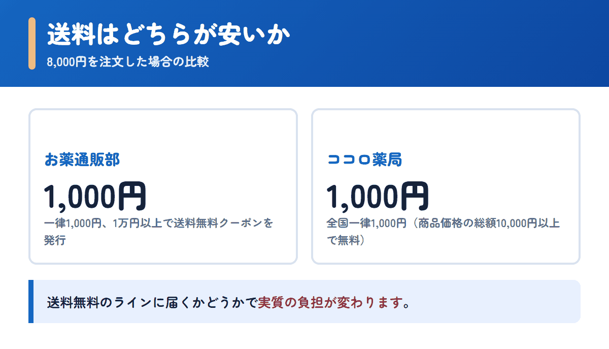 お薬通販部とココロ薬局の送料を8,000円の注文で比べた図