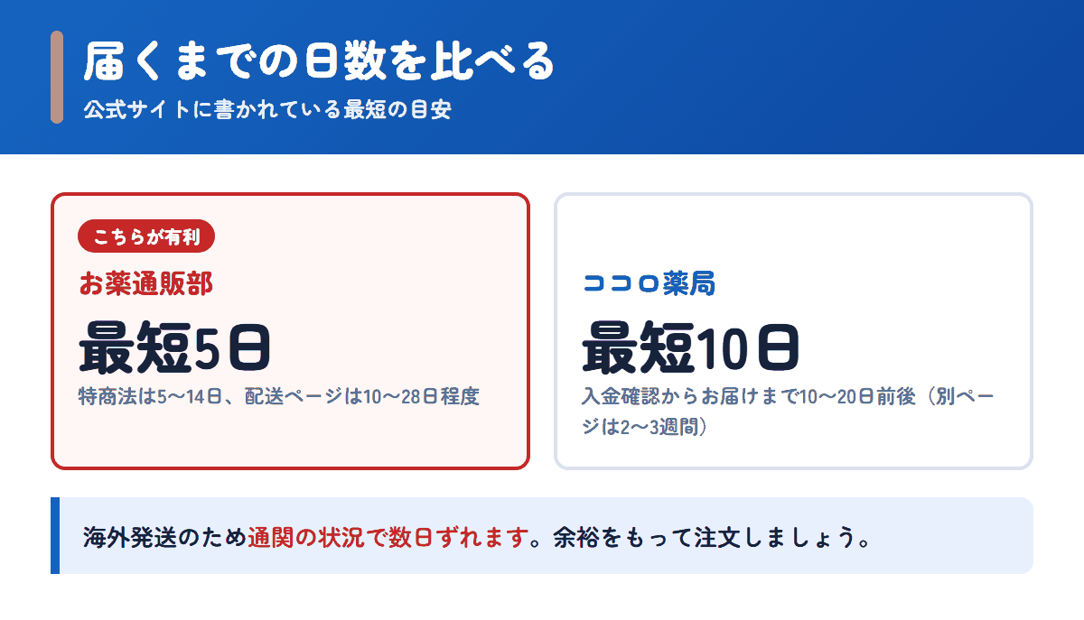 お薬通販部とココロ薬局の配送日数の目安を比べた図