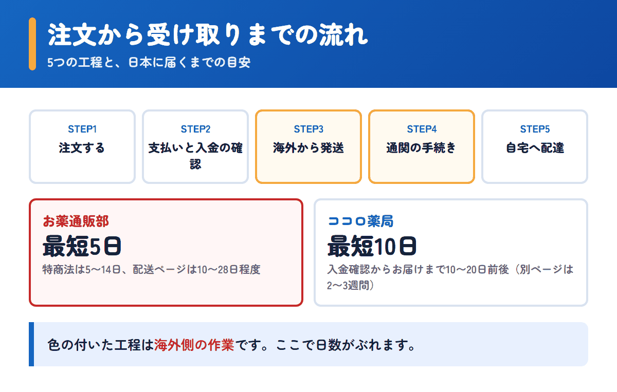 お薬通販部とココロ薬局の注文から受け取りまでの流れと日数の目安