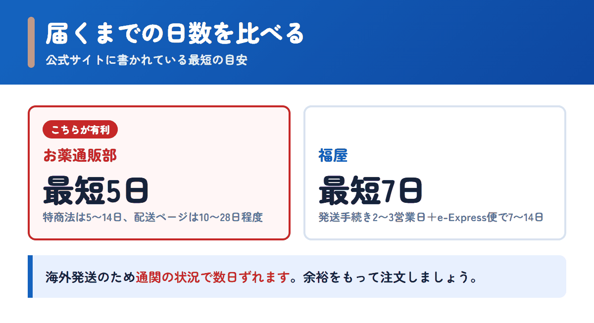 お薬通販部と福屋の配送日数の目安を比べた図