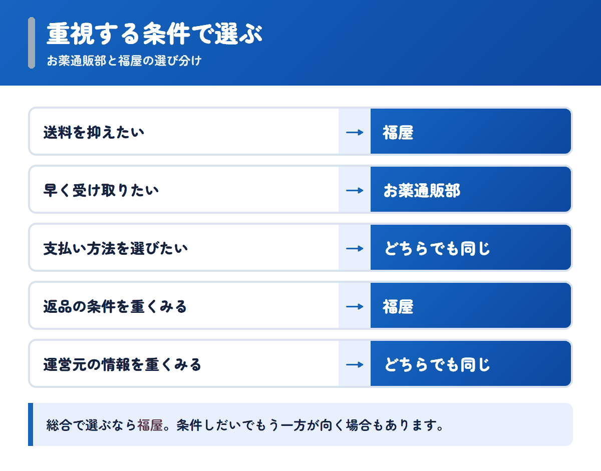 お薬通販部と福屋を重視する条件で選び分けるフロー図