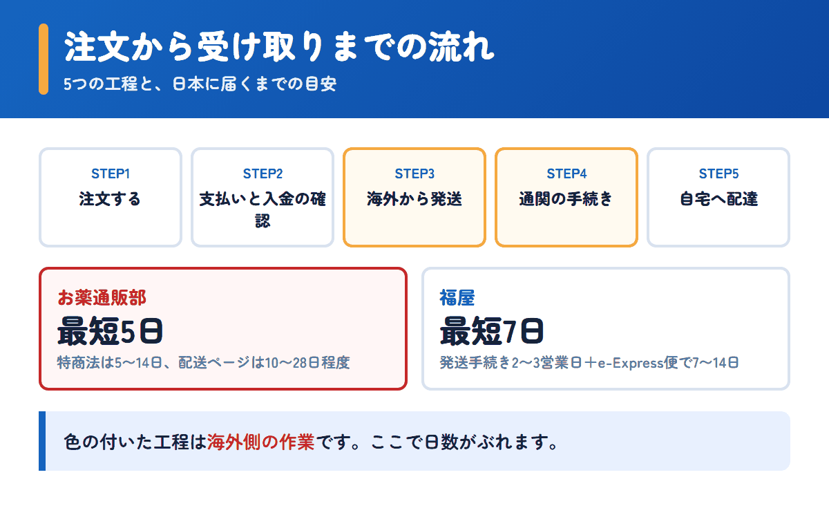 お薬通販部と福屋の注文から受け取りまでの流れと日数の目安