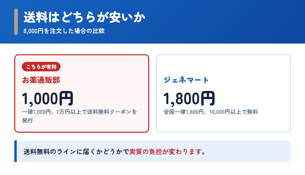 お薬通販部とジェネマートの送料を8,000円の注文で比べた図