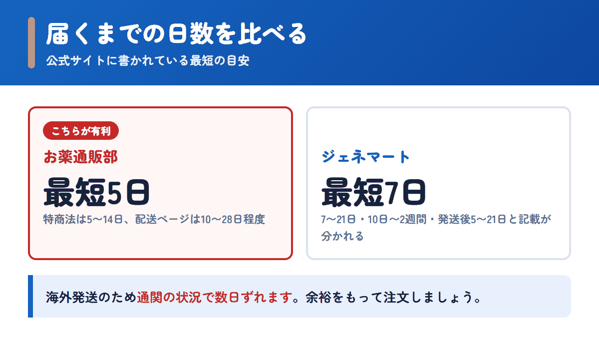 お薬通販部とジェネマートの配送日数の目安を比べた図