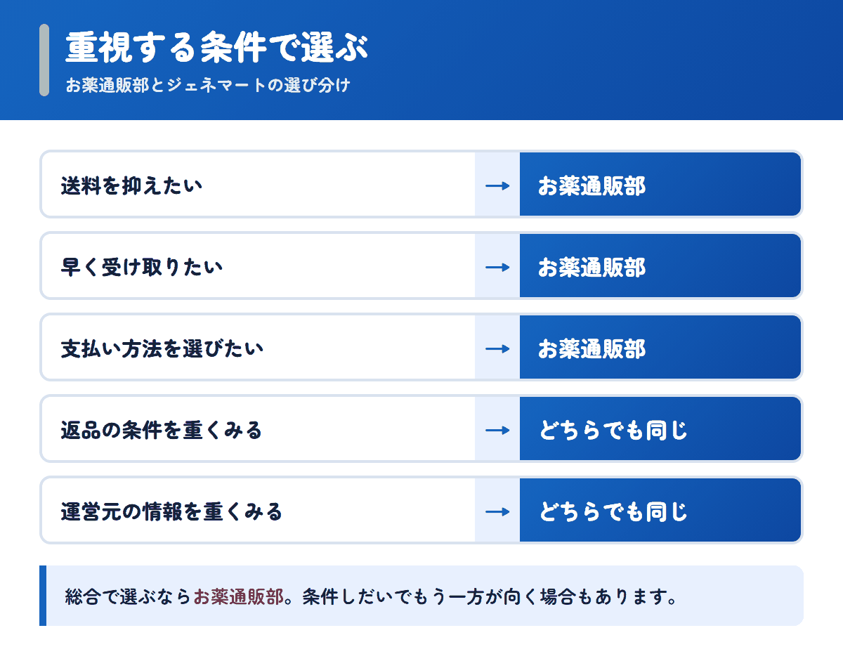 お薬通販部とジェネマートを重視する条件で選び分けるフロー図