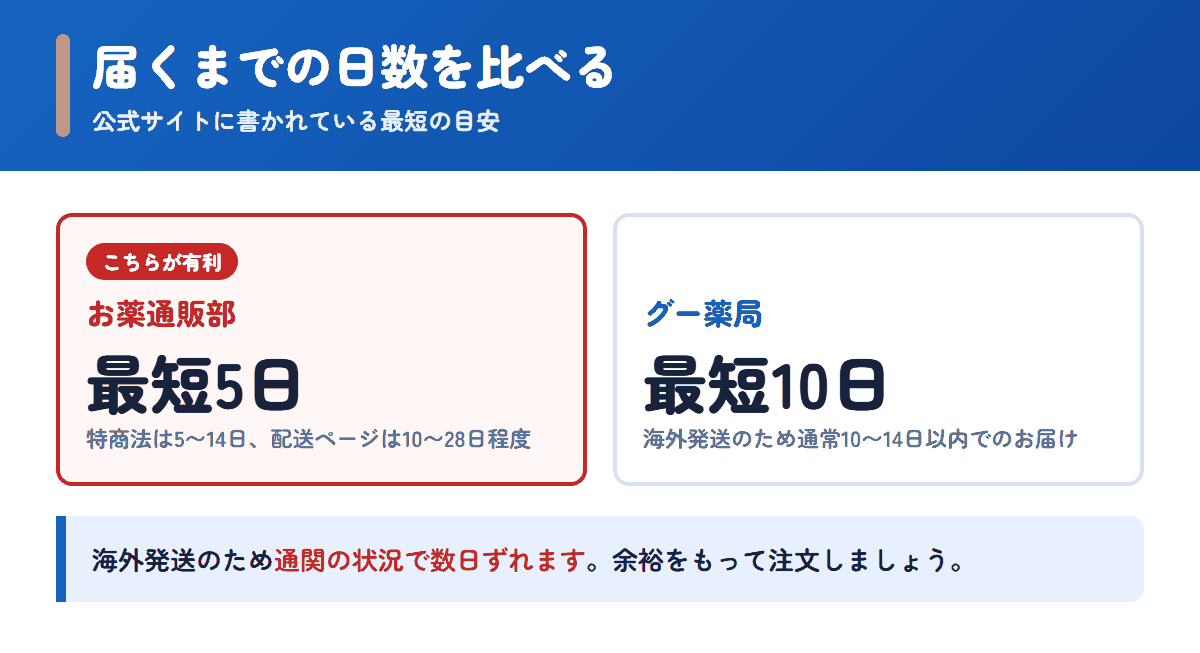 お薬通販部とグー薬局の配送日数の目安を比べた図