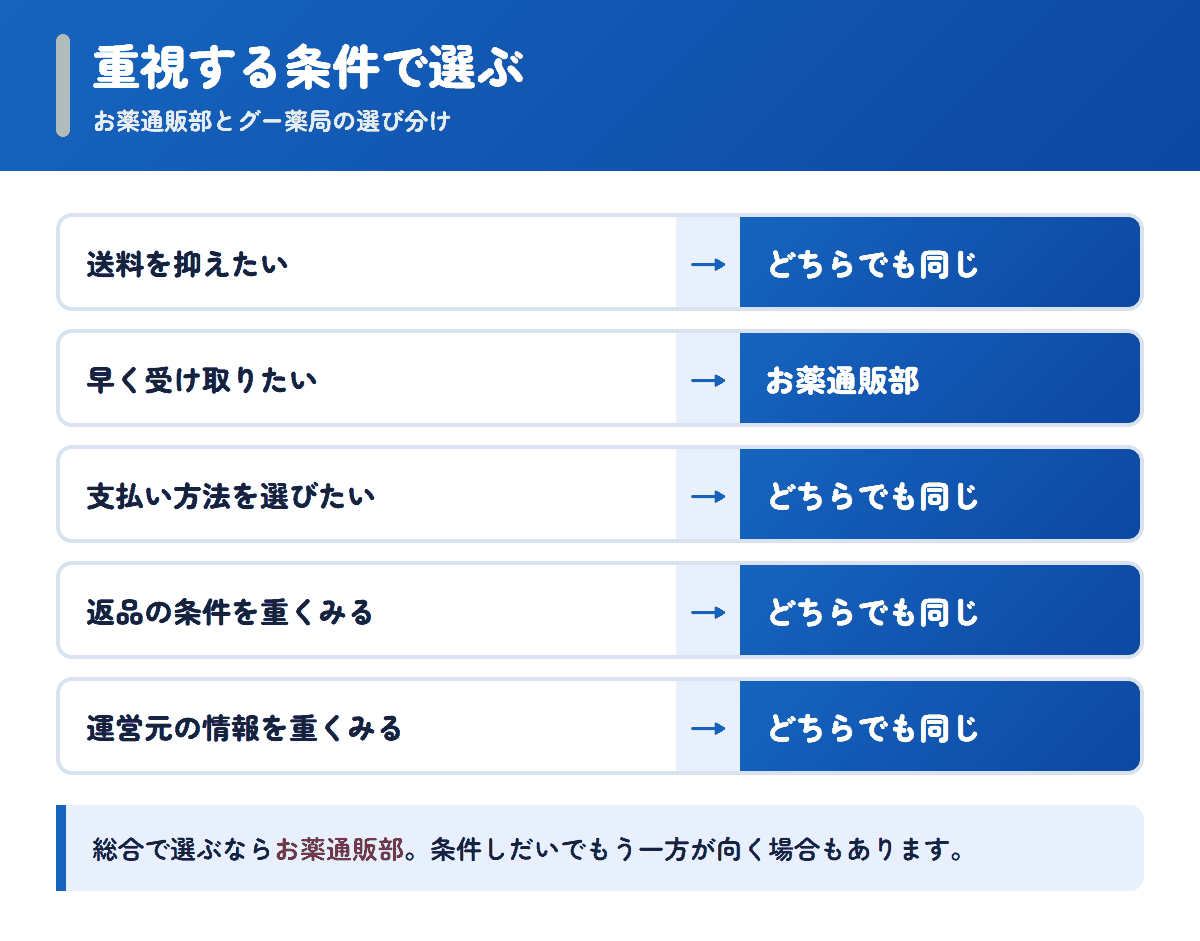 お薬通販部とグー薬局を重視する条件で選び分けるフロー図