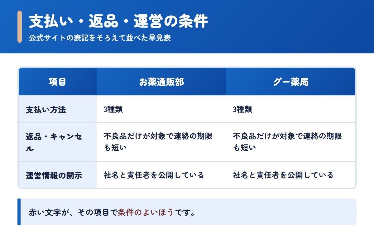 お薬通販部とグー薬局の支払い方法・返品条件・運営情報を並べた早見表