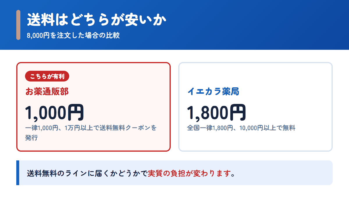 お薬通販部とイエカラ薬局の送料を8,000円の注文で比べた図