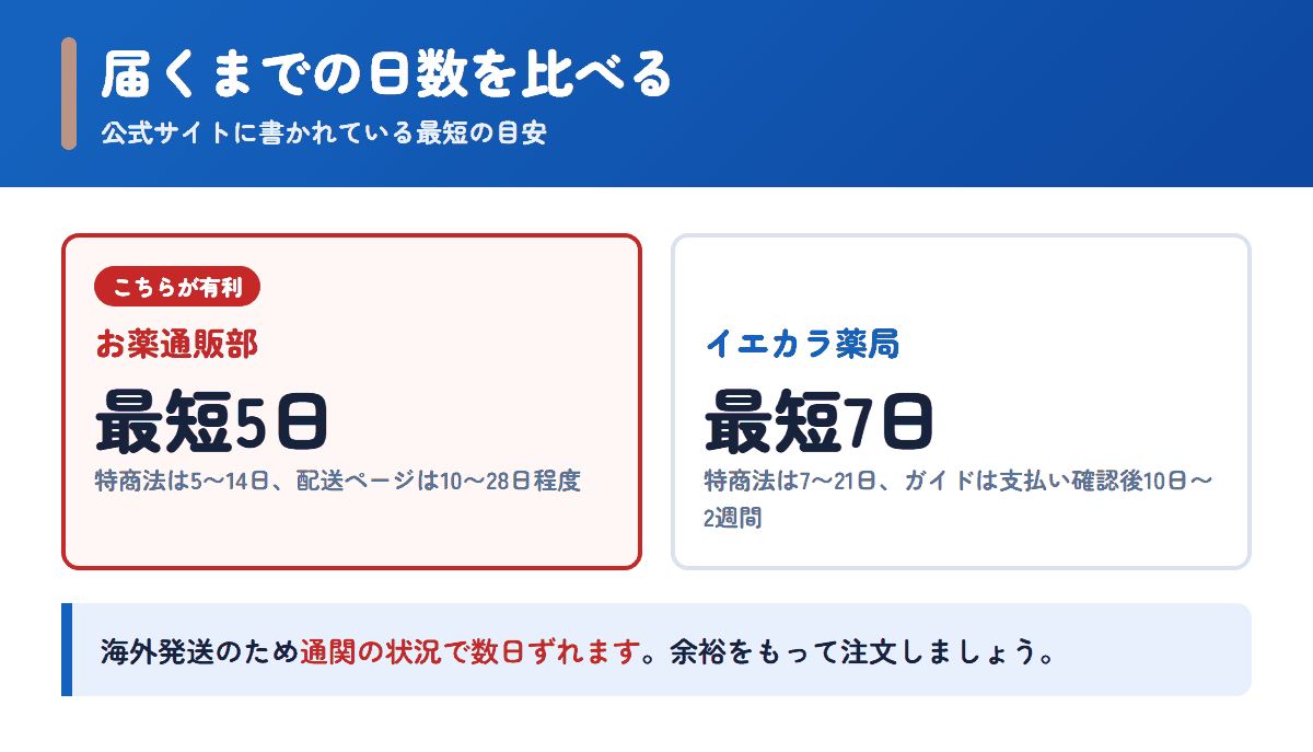 お薬通販部とイエカラ薬局の配送日数の目安を比べた図