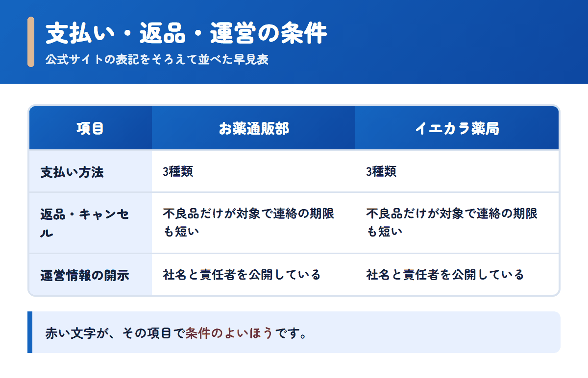 お薬通販部とイエカラ薬局の支払い方法・返品条件・運営情報を並べた早見表
