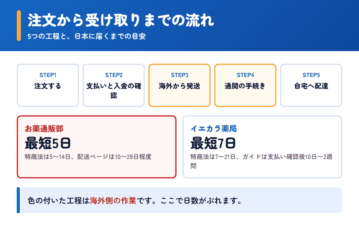 お薬通販部とイエカラ薬局の注文から受け取りまでの流れと日数の目安