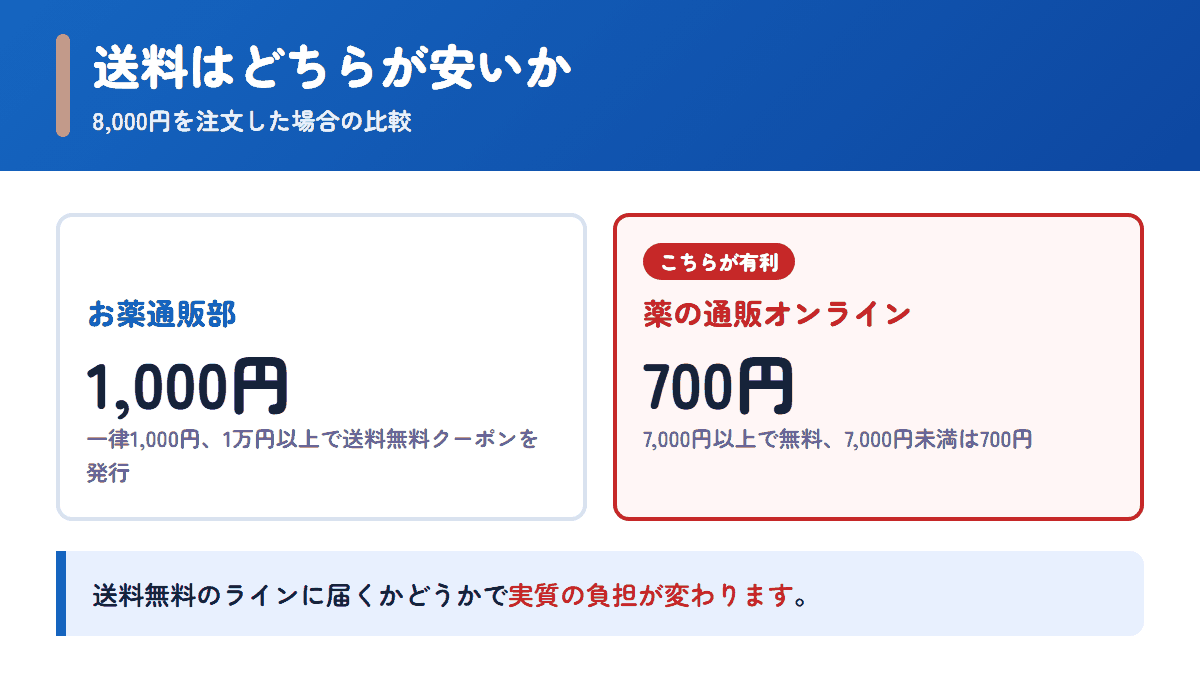 お薬通販部と薬の通販オンラインの送料を8,000円の注文で比べた図