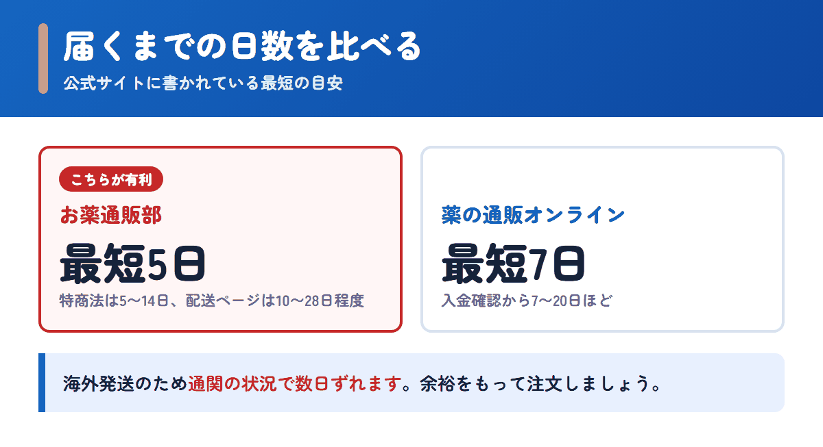お薬通販部と薬の通販オンラインの配送日数の目安を比べた図