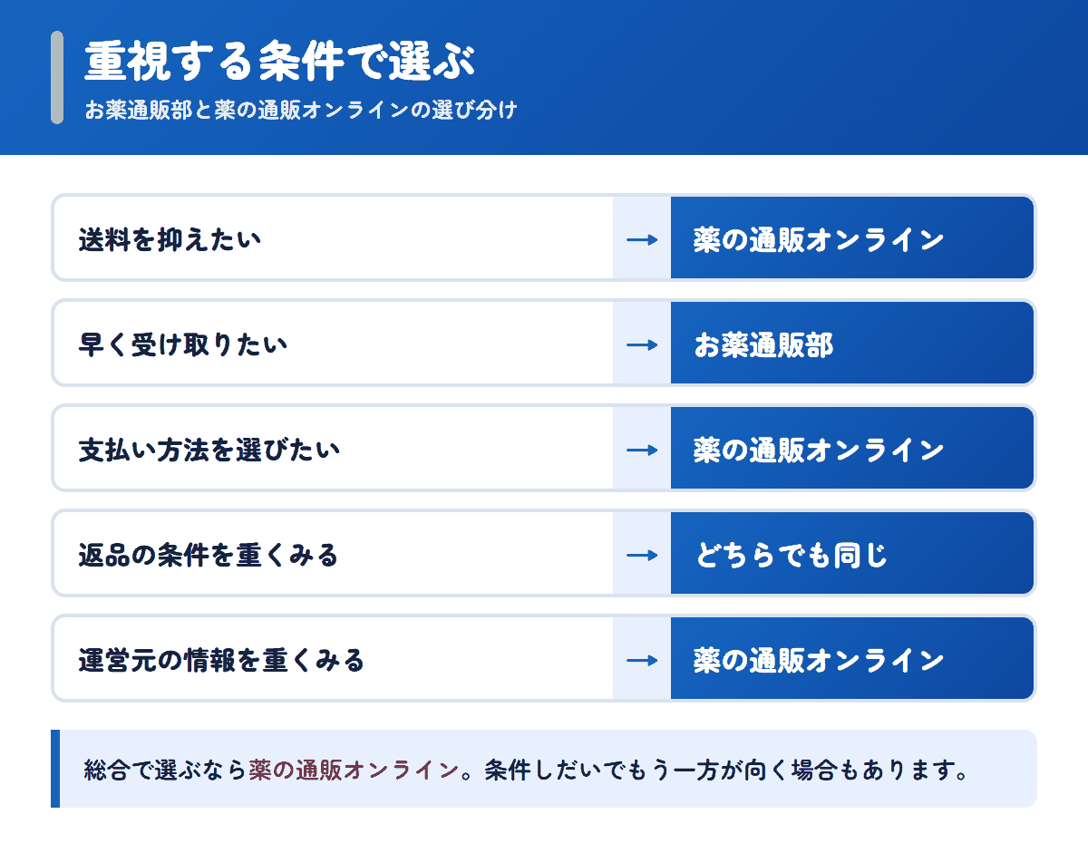 お薬通販部と薬の通販オンラインを重視する条件で選び分けるフロー図