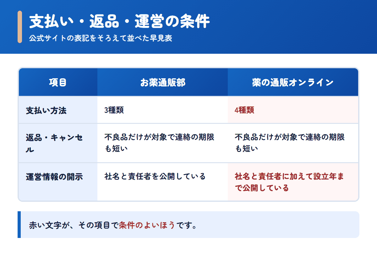 お薬通販部と薬の通販オンラインの支払い方法・返品条件・運営情報を並べた早見表