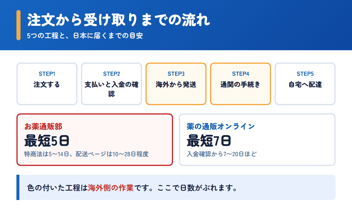 お薬通販部と薬の通販オンラインの注文から受け取りまでの流れと日数の目安