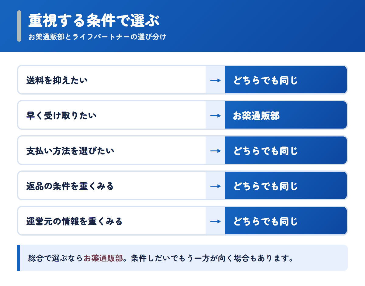 お薬通販部とライフパートナーを重視する条件で選び分けるフロー図